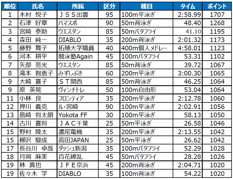 _上位20名