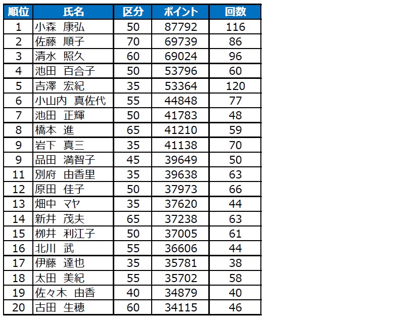 _上位20名